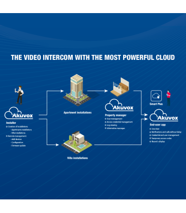 Kit d'interphone vidéo IP & WiFi | Montage en saillie